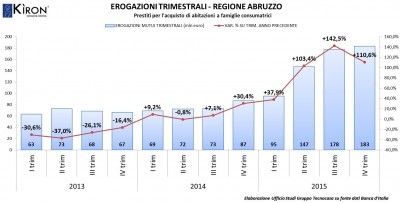 Grafico mutui Tecnocasa quarto trimestre 2015