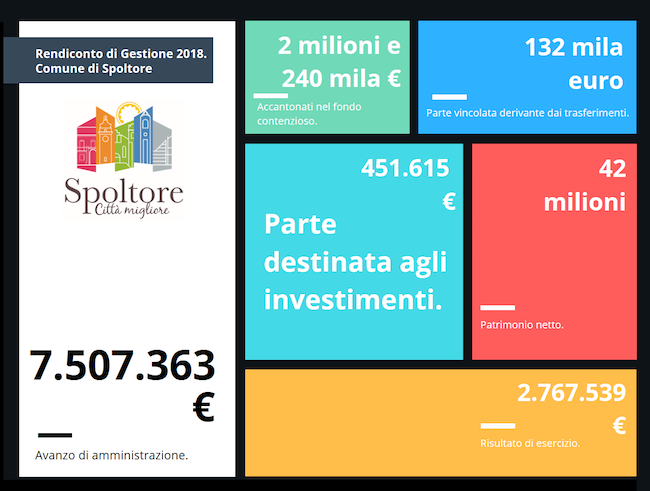 grafico rendiconto Spoltore 2018