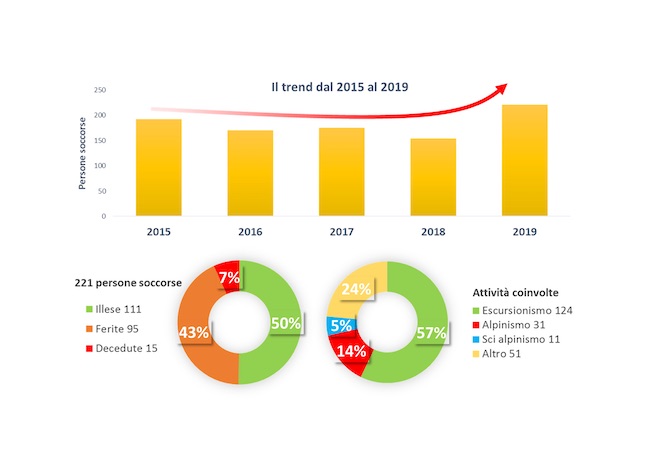 dati cnsas abruzzo 2019