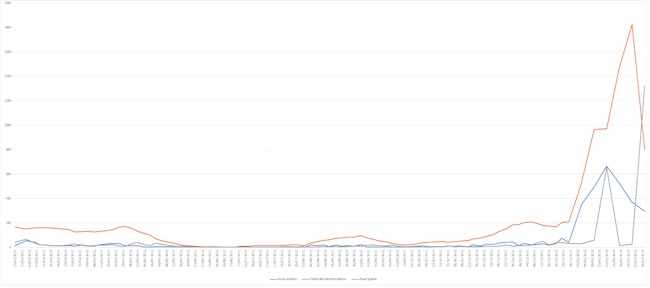 grafico 1-7 febbraio 2022