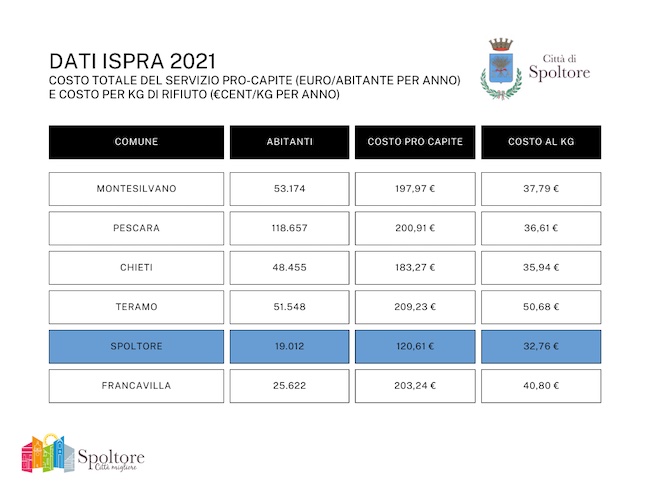 dati ispra 2021 spoltore